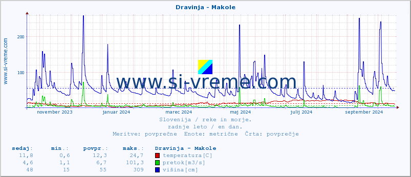 POVPREČJE :: Dravinja - Makole :: temperatura | pretok | višina :: zadnje leto / en dan.