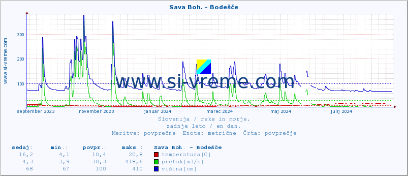 POVPREČJE :: Sava Boh. - Bodešče :: temperatura | pretok | višina :: zadnje leto / en dan.