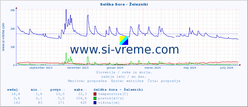 POVPREČJE :: Selška Sora - Železniki :: temperatura | pretok | višina :: zadnje leto / en dan.