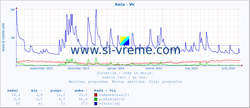 POVPREČJE :: Rača - Vir :: temperatura | pretok | višina :: zadnje leto / en dan.