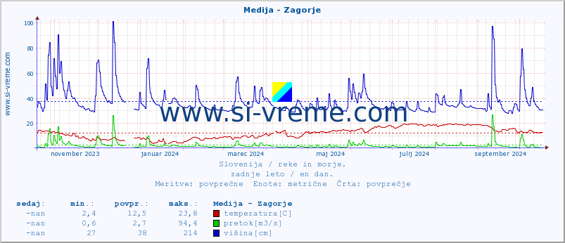 POVPREČJE :: Medija - Zagorje :: temperatura | pretok | višina :: zadnje leto / en dan.