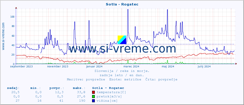 POVPREČJE :: Sotla - Rogatec :: temperatura | pretok | višina :: zadnje leto / en dan.