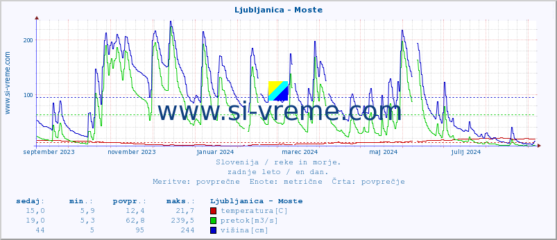 POVPREČJE :: Ljubljanica - Moste :: temperatura | pretok | višina :: zadnje leto / en dan.