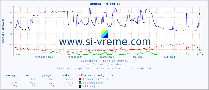 POVPREČJE :: Ribnica - Prigorica :: temperatura | pretok | višina :: zadnje leto / en dan.