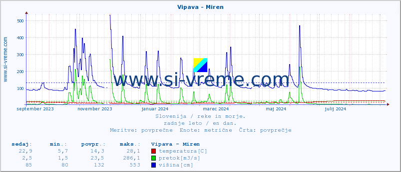 POVPREČJE :: Vipava - Miren :: temperatura | pretok | višina :: zadnje leto / en dan.