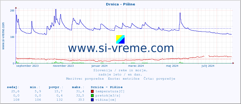 POVPREČJE :: Drnica - Pišine :: temperatura | pretok | višina :: zadnje leto / en dan.