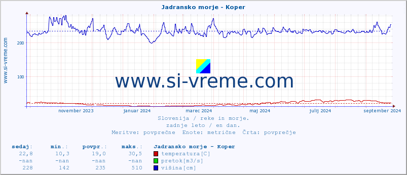 POVPREČJE :: Jadransko morje - Koper :: temperatura | pretok | višina :: zadnje leto / en dan.