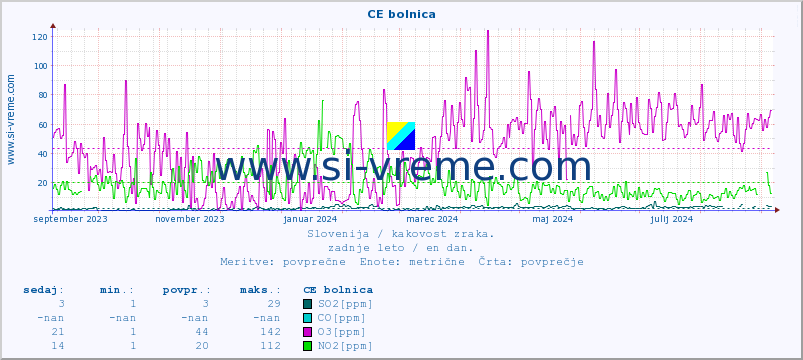 POVPREČJE :: CE bolnica :: SO2 | CO | O3 | NO2 :: zadnje leto / en dan.