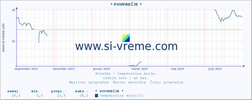 POVPREČJE :: * POVPREČJE * :: temperatura morja :: zadnje leto / en dan.