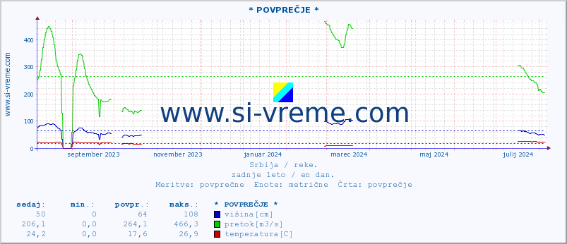 POVPREČJE ::  NERA -  VRAČEV GAJ :: višina | pretok | temperatura :: zadnje leto / en dan.