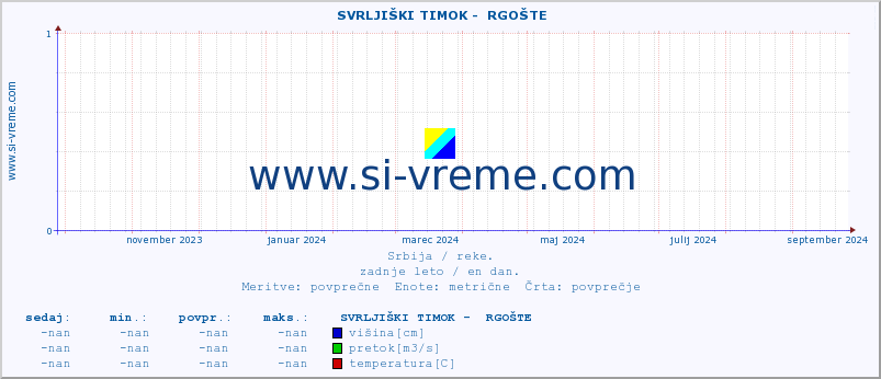 POVPREČJE ::  SVRLJIŠKI TIMOK -  RGOŠTE :: višina | pretok | temperatura :: zadnje leto / en dan.