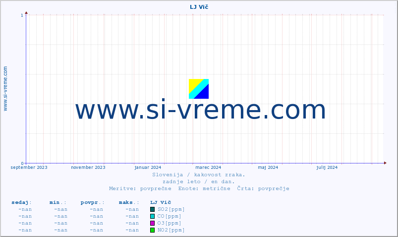 POVPREČJE :: LJ Vič :: SO2 | CO | O3 | NO2 :: zadnje leto / en dan.