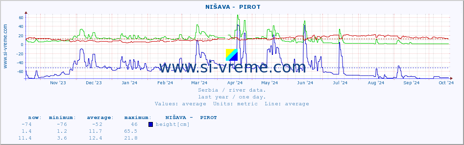  ::  NIŠAVA -  PIROT :: height |  |  :: last year / one day.