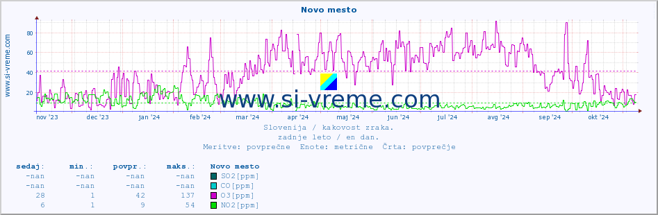 POVPREČJE :: Novo mesto :: SO2 | CO | O3 | NO2 :: zadnje leto / en dan.