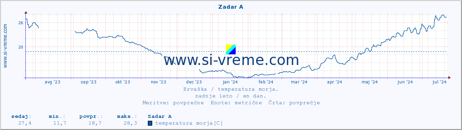 POVPREČJE :: Zadar A :: temperatura morja :: zadnje leto / en dan.