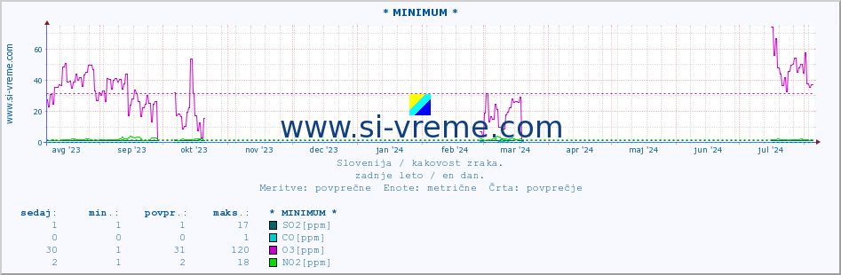 POVPREČJE :: * MINIMUM * :: SO2 | CO | O3 | NO2 :: zadnje leto / en dan.