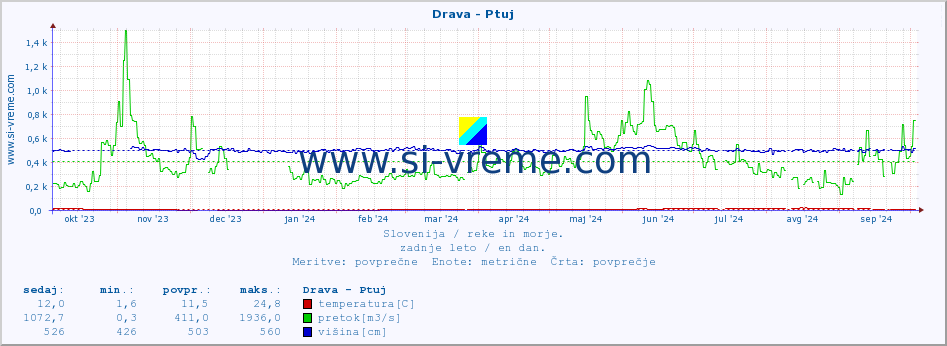 POVPREČJE :: Drava - Ptuj :: temperatura | pretok | višina :: zadnje leto / en dan.