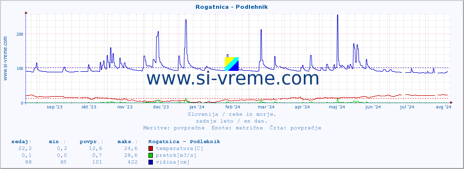 POVPREČJE :: Rogatnica - Podlehnik :: temperatura | pretok | višina :: zadnje leto / en dan.