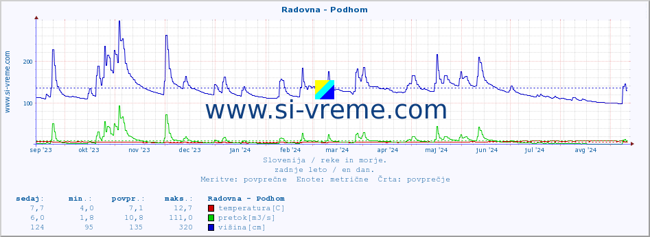 POVPREČJE :: Radovna - Podhom :: temperatura | pretok | višina :: zadnje leto / en dan.