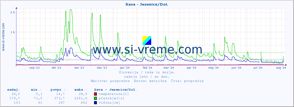 POVPREČJE :: Sava - Jesenice/Dol. :: temperatura | pretok | višina :: zadnje leto / en dan.