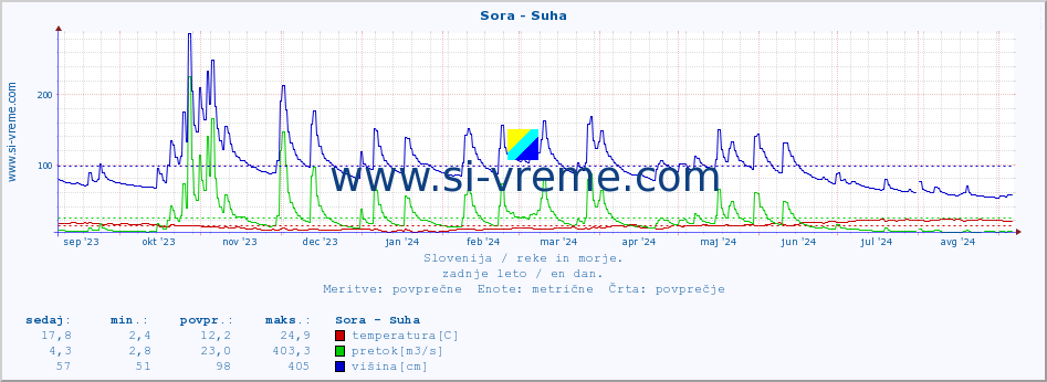 POVPREČJE :: Sora - Suha :: temperatura | pretok | višina :: zadnje leto / en dan.