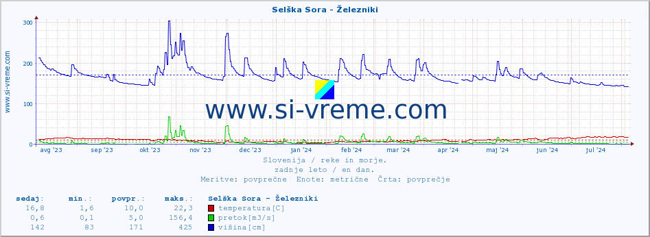 POVPREČJE :: Selška Sora - Železniki :: temperatura | pretok | višina :: zadnje leto / en dan.