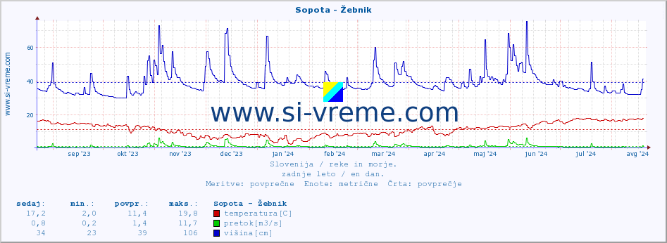 POVPREČJE :: Sopota - Žebnik :: temperatura | pretok | višina :: zadnje leto / en dan.