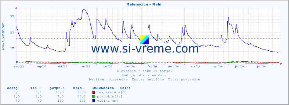 POVPREČJE :: Malenščica - Malni :: temperatura | pretok | višina :: zadnje leto / en dan.