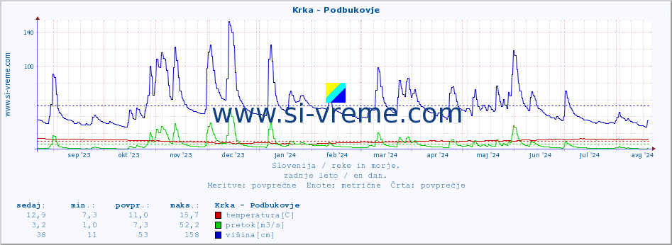 POVPREČJE :: Krka - Podbukovje :: temperatura | pretok | višina :: zadnje leto / en dan.