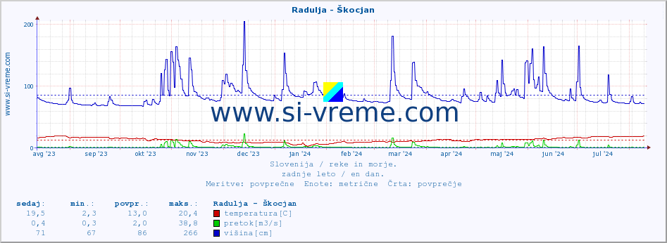 POVPREČJE :: Radulja - Škocjan :: temperatura | pretok | višina :: zadnje leto / en dan.