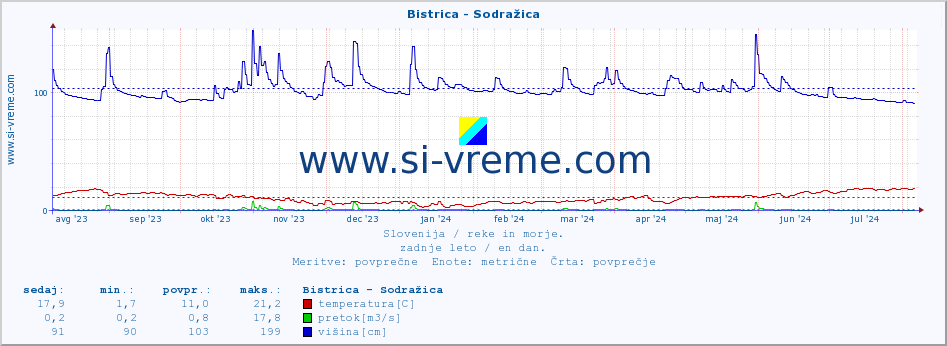 POVPREČJE :: Bistrica - Sodražica :: temperatura | pretok | višina :: zadnje leto / en dan.