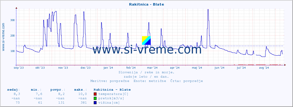 POVPREČJE :: Rakitnica - Blate :: temperatura | pretok | višina :: zadnje leto / en dan.