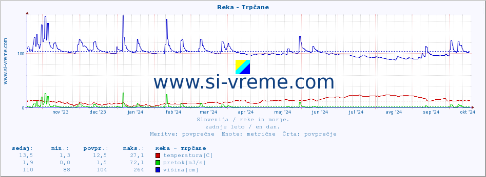 POVPREČJE :: Reka - Trpčane :: temperatura | pretok | višina :: zadnje leto / en dan.