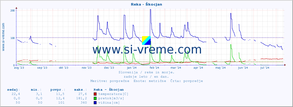 POVPREČJE :: Reka - Škocjan :: temperatura | pretok | višina :: zadnje leto / en dan.