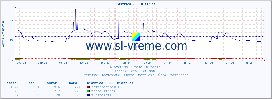 POVPREČJE :: Bistrica - Il. Bistrica :: temperatura | pretok | višina :: zadnje leto / en dan.