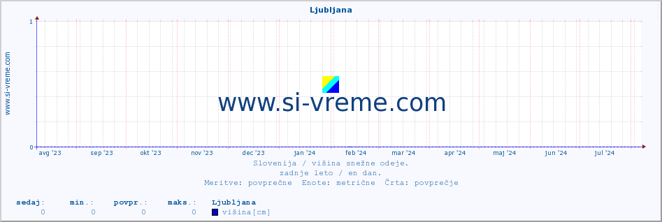 POVPREČJE :: Ljubljana :: višina :: zadnje leto / en dan.