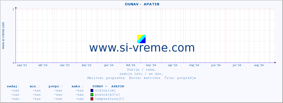 POVPREČJE ::  DUNAV -  APATIN :: višina | pretok | temperatura :: zadnje leto / en dan.