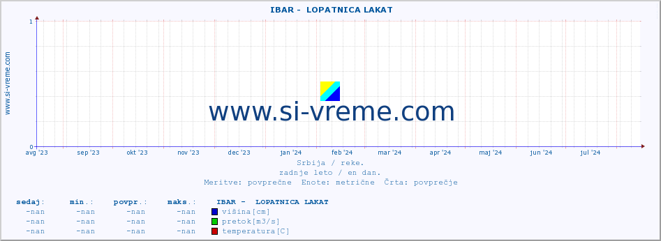 POVPREČJE ::  IBAR -  LOPATNICA LAKAT :: višina | pretok | temperatura :: zadnje leto / en dan.