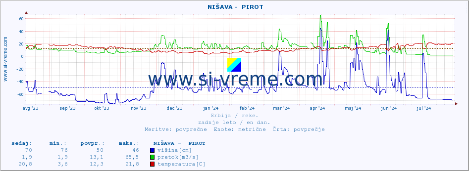 POVPREČJE ::  NIŠAVA -  PIROT :: višina | pretok | temperatura :: zadnje leto / en dan.