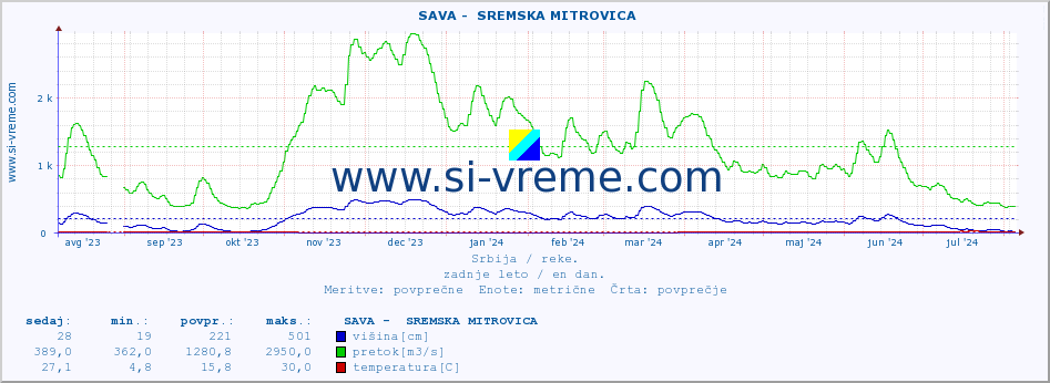 POVPREČJE ::  SAVA -  SREMSKA MITROVICA :: višina | pretok | temperatura :: zadnje leto / en dan.