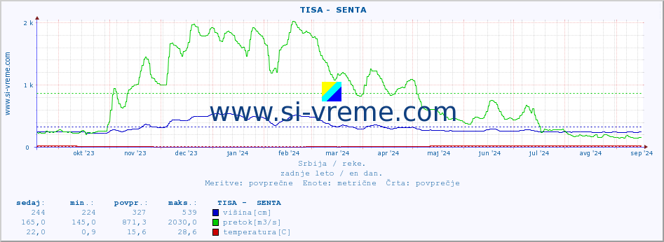 POVPREČJE ::  TISA -  SENTA :: višina | pretok | temperatura :: zadnje leto / en dan.