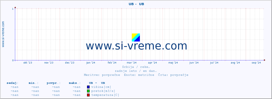 POVPREČJE ::  UB -  UB :: višina | pretok | temperatura :: zadnje leto / en dan.