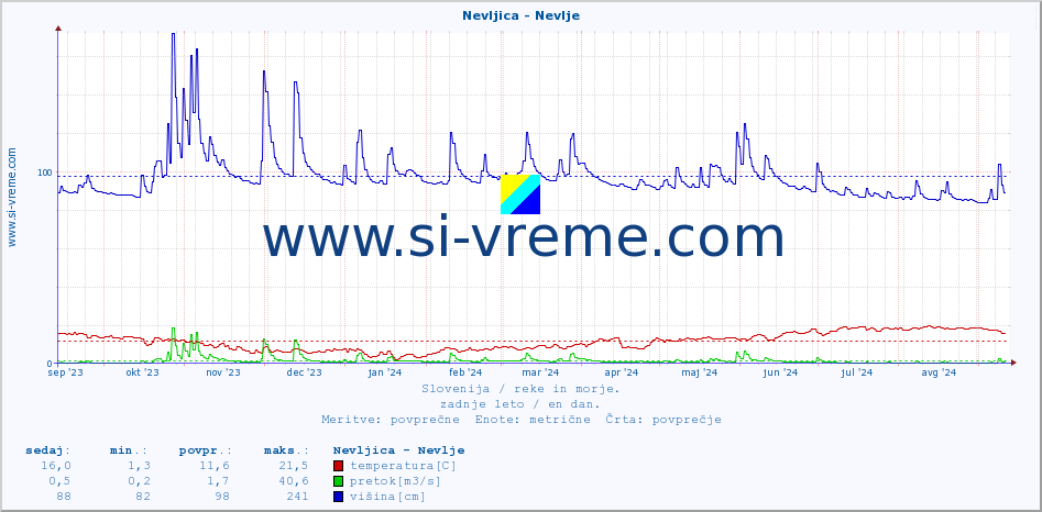 POVPREČJE :: Nevljica - Nevlje :: temperatura | pretok | višina :: zadnje leto / en dan.