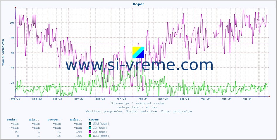 POVPREČJE :: Koper :: SO2 | CO | O3 | NO2 :: zadnje leto / en dan.