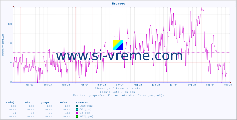 POVPREČJE :: Krvavec :: SO2 | CO | O3 | NO2 :: zadnje leto / en dan.