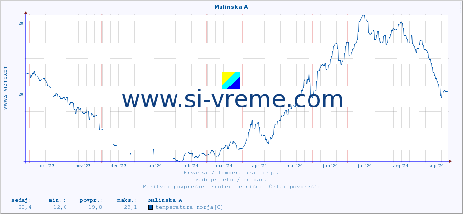 POVPREČJE :: Malinska A :: temperatura morja :: zadnje leto / en dan.
