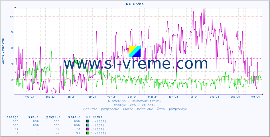 POVPREČJE :: NG Grčna :: SO2 | CO | O3 | NO2 :: zadnje leto / en dan.