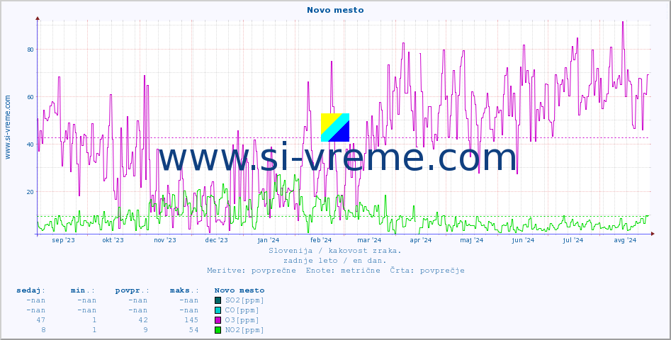 POVPREČJE :: Novo mesto :: SO2 | CO | O3 | NO2 :: zadnje leto / en dan.