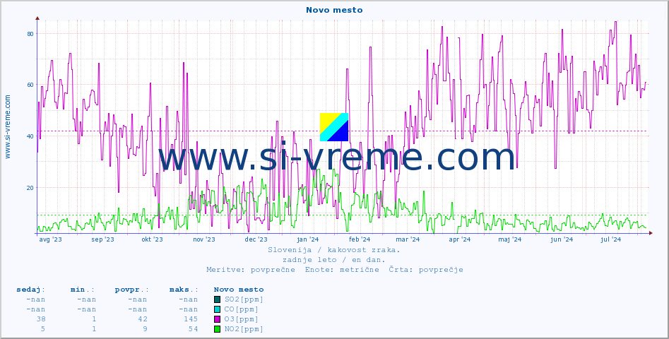 POVPREČJE :: Novo mesto :: SO2 | CO | O3 | NO2 :: zadnje leto / en dan.