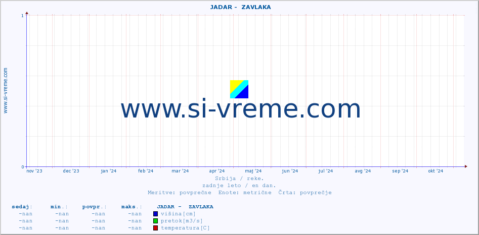 POVPREČJE ::  JADAR -  ZAVLAKA :: višina | pretok | temperatura :: zadnje leto / en dan.